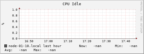 node-01-10.local cpu_idle