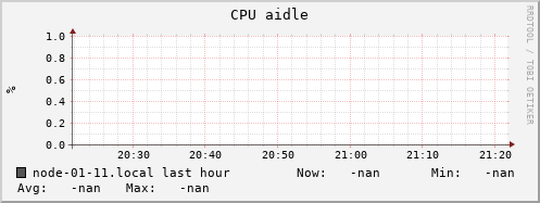 node-01-11.local cpu_aidle