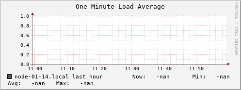 node-01-14.local load_one