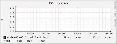 node-02-01.local cpu_system