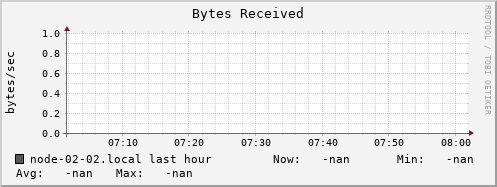node-02-02.local bytes_in