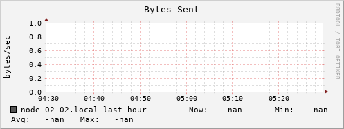 node-02-02.local bytes_out