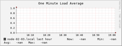 node-02-03.local load_one