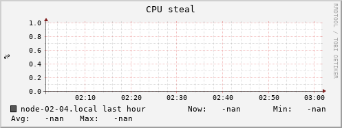 node-02-04.local cpu_steal