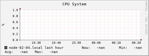 node-02-04.local cpu_system