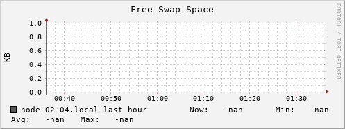 node-02-04.local swap_free