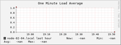 node-02-04.local load_one