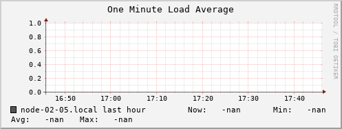node-02-05.local load_one