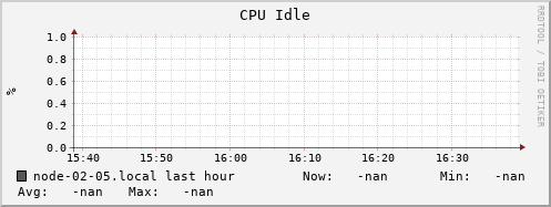node-02-05.local cpu_idle