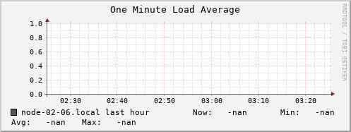 node-02-06.local load_one