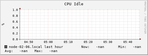 node-02-06.local cpu_idle