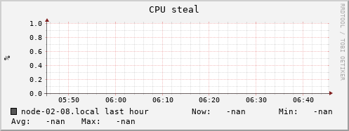node-02-08.local cpu_steal