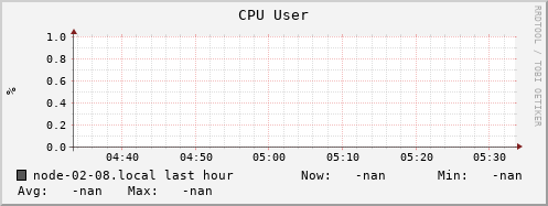 node-02-08.local cpu_user