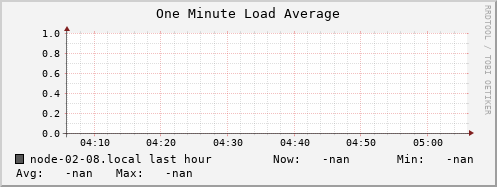 node-02-08.local load_one