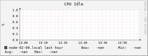 node-02-09.local cpu_idle