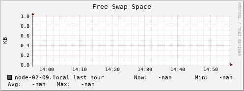 node-02-09.local swap_free
