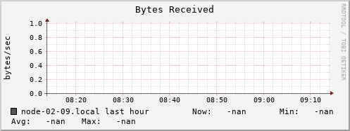 node-02-09.local bytes_in
