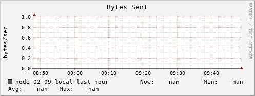 node-02-09.local bytes_out