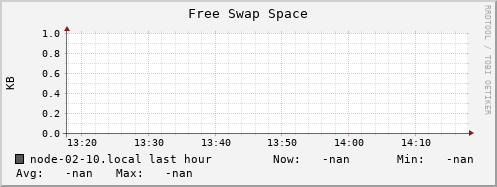 node-02-10.local swap_free