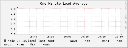 node-02-10.local load_one