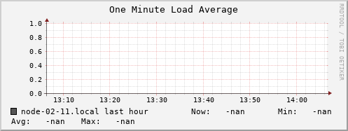 node-02-11.local load_one