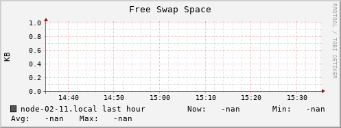node-02-11.local swap_free