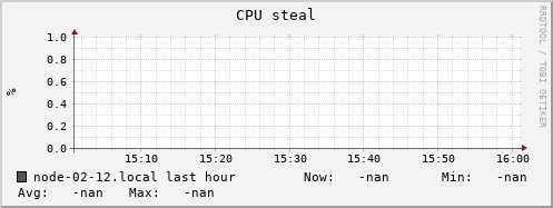 node-02-12.local cpu_steal