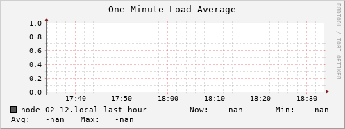 node-02-12.local load_one