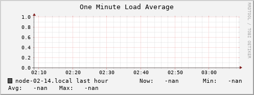 node-02-14.local load_one