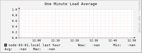 node-03-01.local load_one