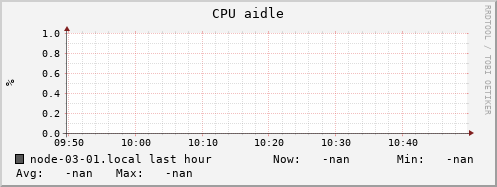 node-03-01.local cpu_aidle