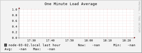 node-03-02.local load_one