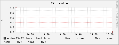 node-03-02.local cpu_aidle