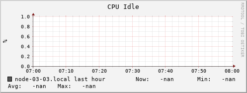 node-03-03.local cpu_idle