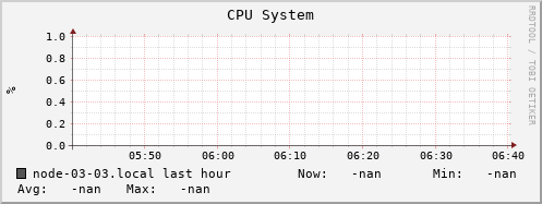 node-03-03.local cpu_system