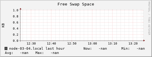 node-03-04.local swap_free
