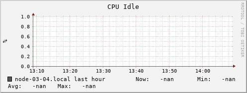 node-03-04.local cpu_idle