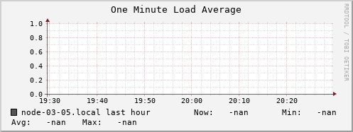node-03-05.local load_one