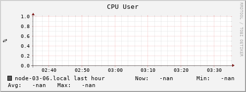 node-03-06.local cpu_user