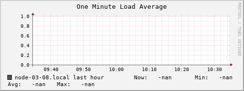 node-03-08.local load_one
