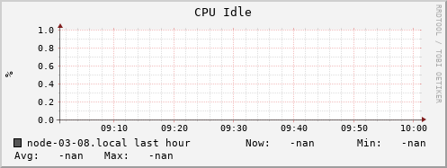 node-03-08.local cpu_idle