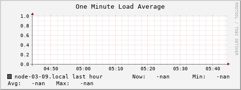 node-03-09.local load_one