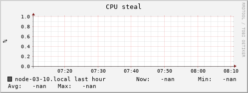 node-03-10.local cpu_steal