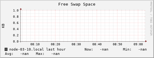 node-03-10.local swap_free