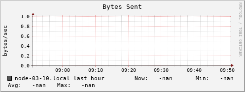 node-03-10.local bytes_out