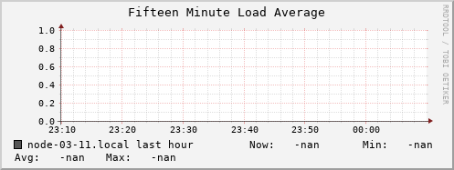 node-03-11.local load_fifteen