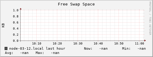 node-03-12.local swap_free