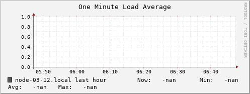 node-03-12.local load_one