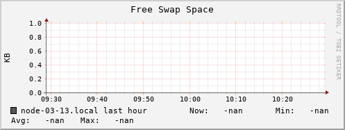 node-03-13.local swap_free