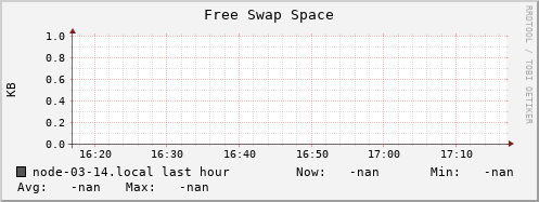 node-03-14.local swap_free